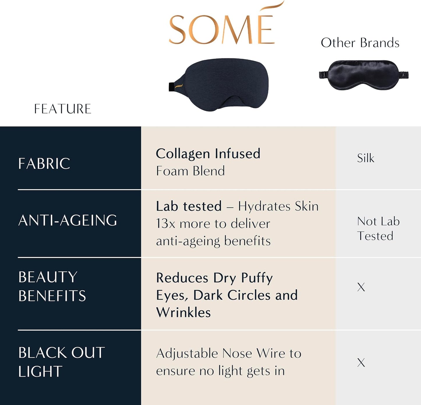 SOMÉ Collagen Eye Mask for Sleeping, Luxurious Adjustable Sleep Mask for Women with Puffy Eyes, Dark Circles & Wrinkles, Collagen Infused Sleeping Mask for Wearable Hydration and Anti-Aging
