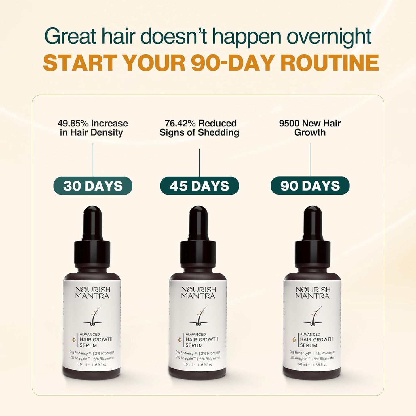 Nourish Mantra Advanced Hair Growth Serum 50ml, 3% Redensyl, 2% Anagain, 2% Procapil, 5% Rice Water, Promotes Hair Regrowth, Anti Thinning & Hair Loss Treatment,Rapid Hair Growth Serum for Women & Men