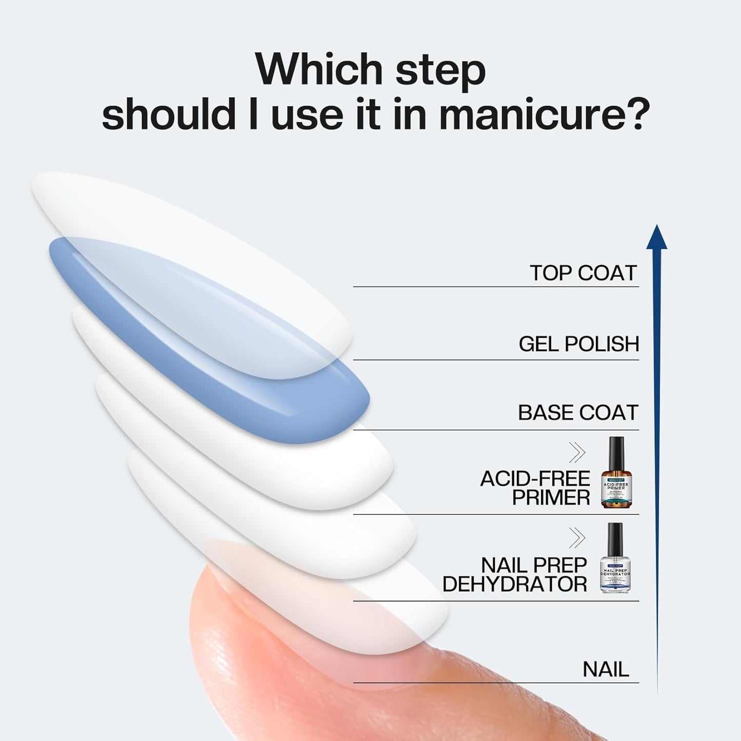 Morovan Nail Prep Dehydrator and Primer, Natural 4 PCS Dehydrator & Acid-Free Bond Primer for Acrylic Powder U V Extension Gel Nail Supplies Set