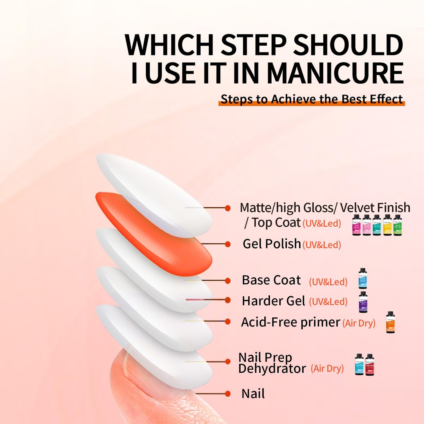 Acid Free Nail Primer,120ml/4fl.oz Acid Free Primer,Fast Air Dry for Gel Nails,Bonding Primer for