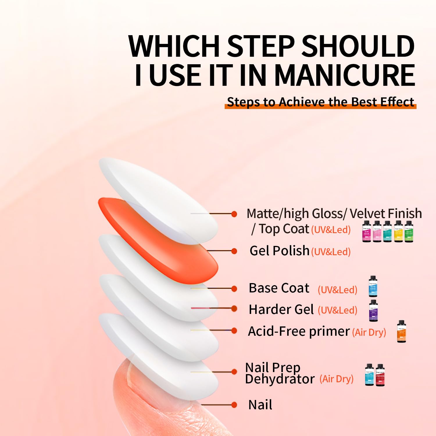 Acid Free Nail Primer,120ml/4fl.oz Acid Free Primer,Fast Air Dry for Gel Nails,Bonding Primer for