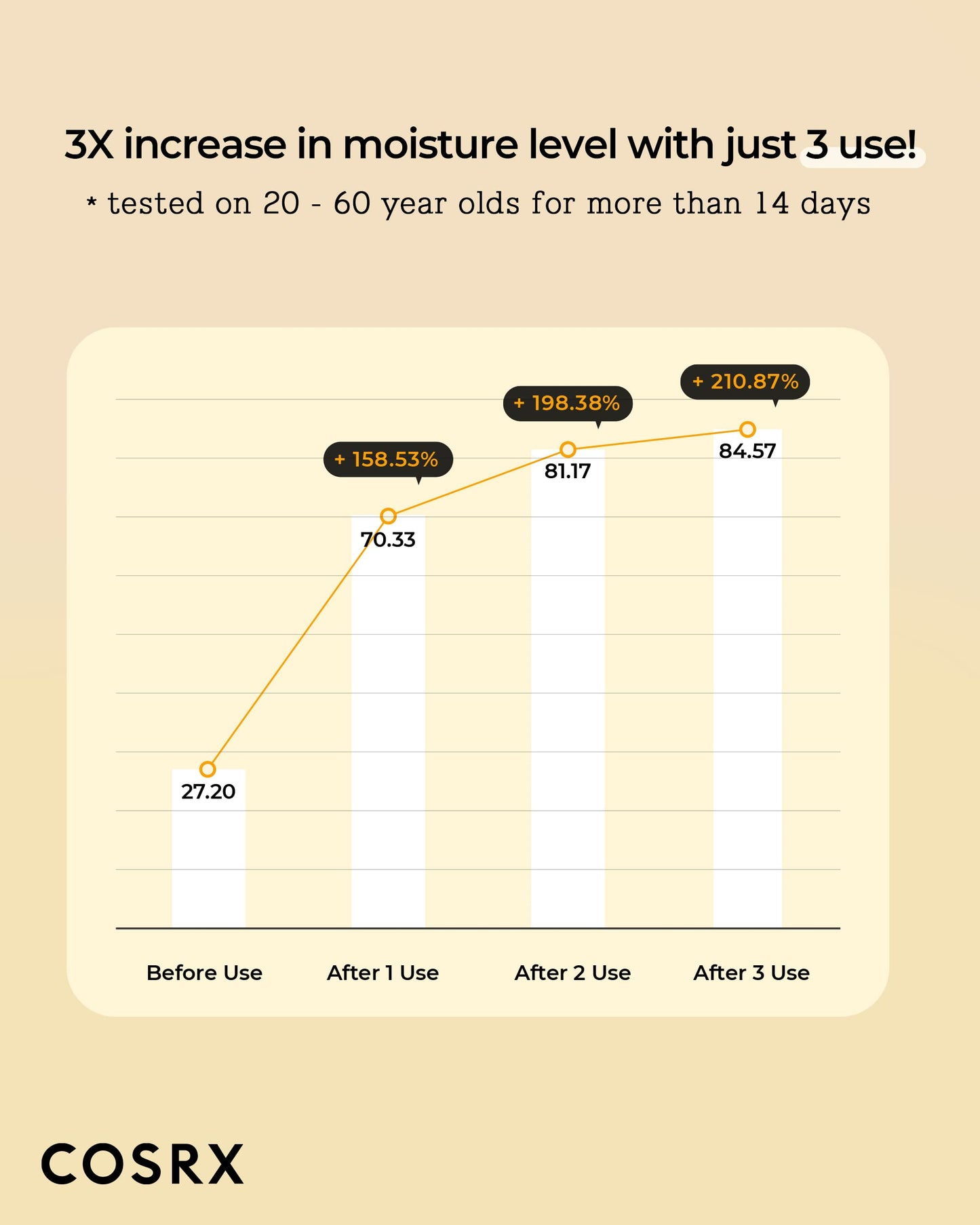 COSRX 72% Propolis Honey Toner, 3X Increase in Moisture Level, 5.07 fl.oz