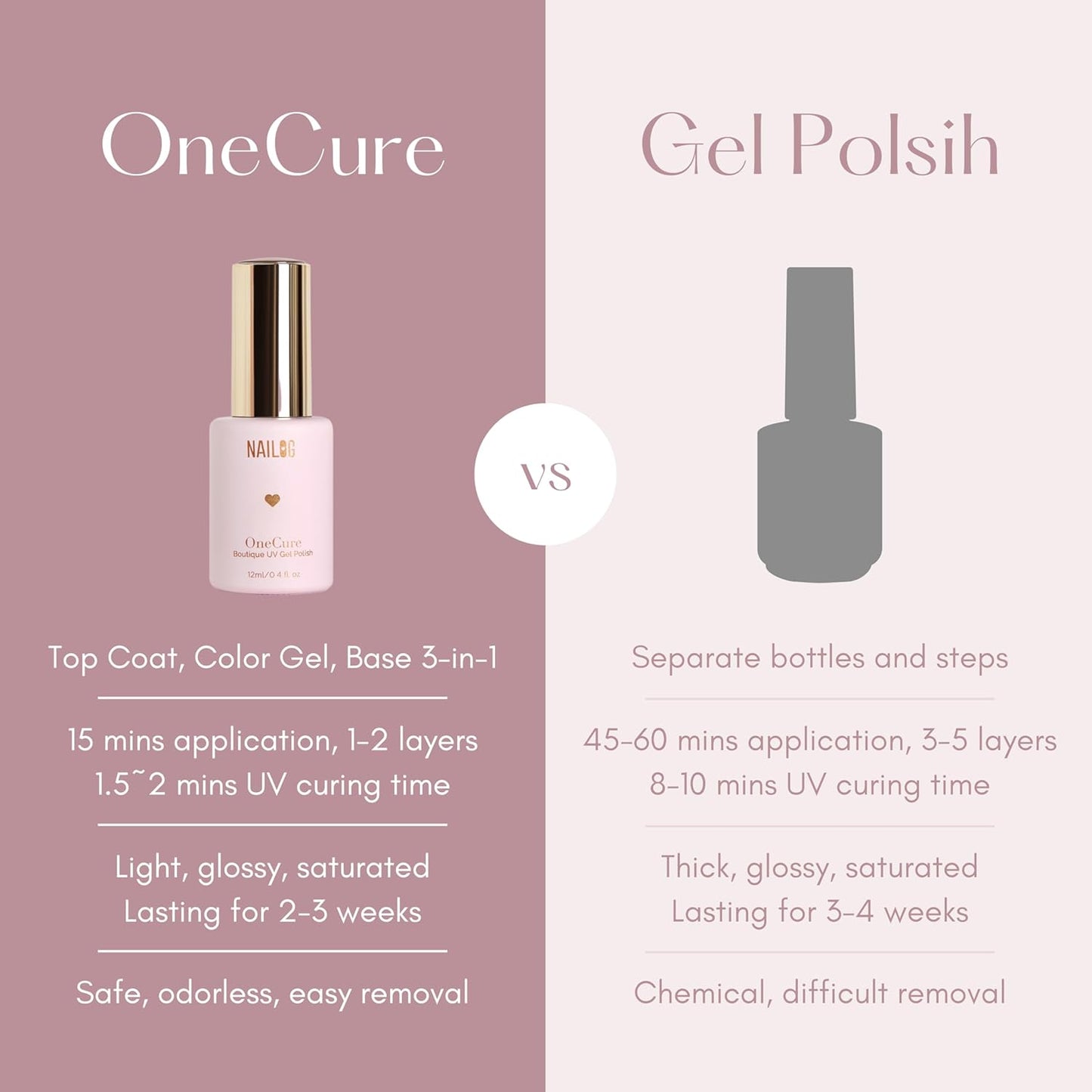 NAILOG One Step Hot Pink Gel Nail Polish 12ml Top Coat Color Gel Base 3-In-1 Formula Soak Off UV Gel Polish for Home DIY & Gifting | Fuchusia