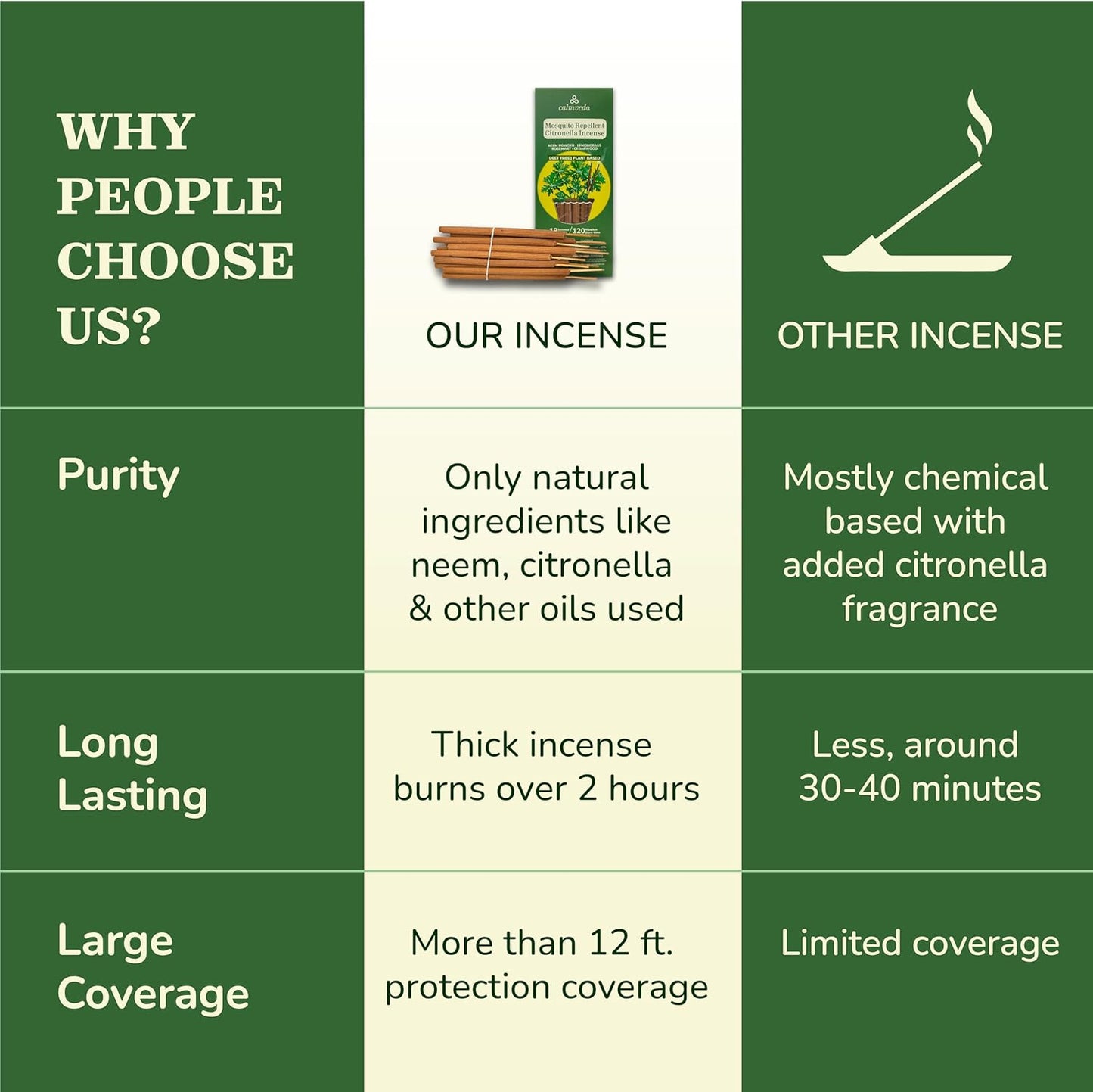 Natural Citronella Incense Sticks Outdoor - (18 Sticks, 40 hrs Protection) for Safety on Patio, Camping etc | DEET Free, Powered with Indian Neem & Essential Oils