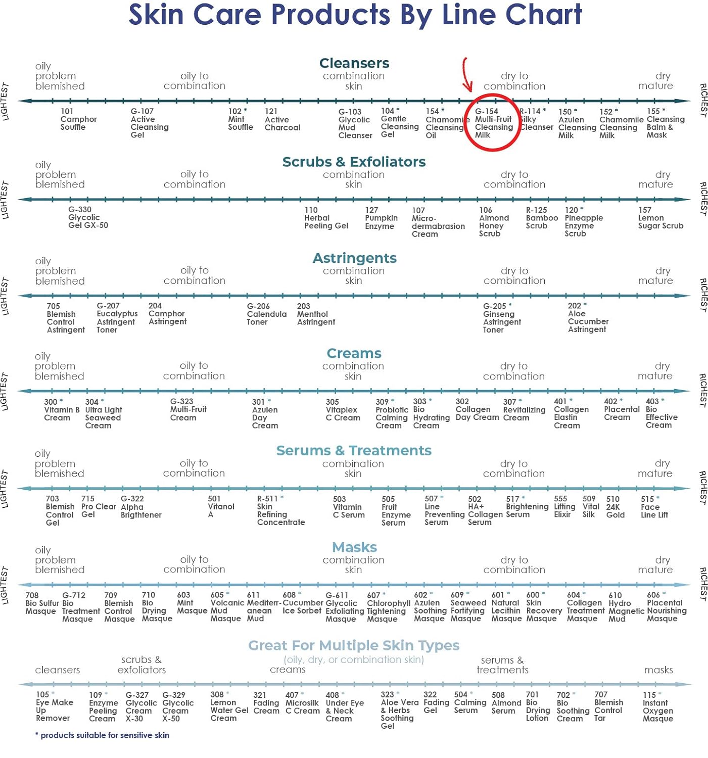 Raya Multi-Fruit Facial Cleansing Milk with AHA and BHA 8 oz (G-154) | Exfoliating Soap-Free Cleanser and Make-Up Remover for Dry and Combo Skin | Made with Multi-Fruit Alpha and Beta Hydroxy Acids